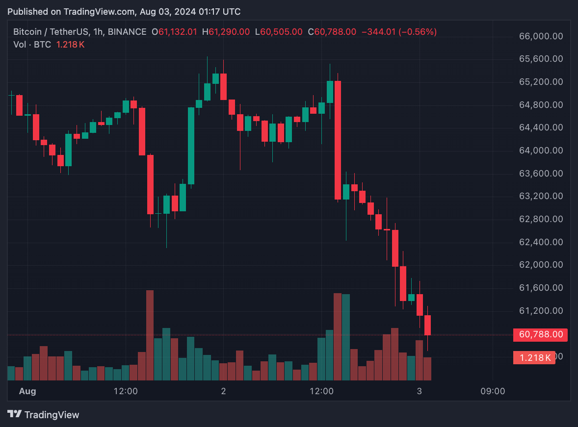 3/8: Bitcoin về 60.000 USD, altcoin và Phố Wall ghi nhận xu hướng giảm liên tục