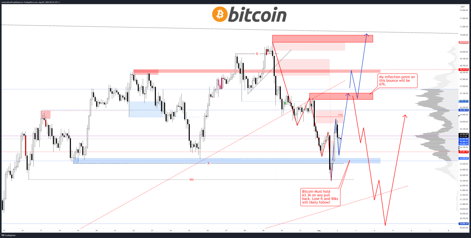 3/8: Bitcoin về 60.000 USD, altcoin và Phố Wall ghi nhận xu hướng giảm liên tục