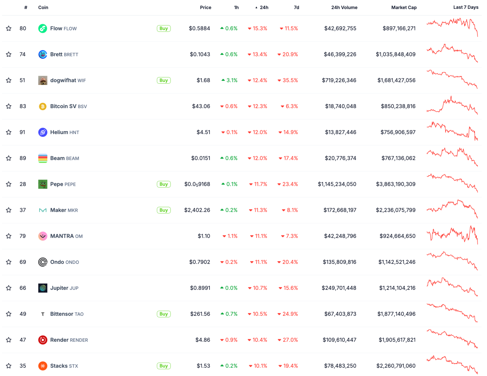3/8: Bitcoin về 60.000 USD, altcoin và Phố Wall ghi nhận xu hướng giảm liên tục