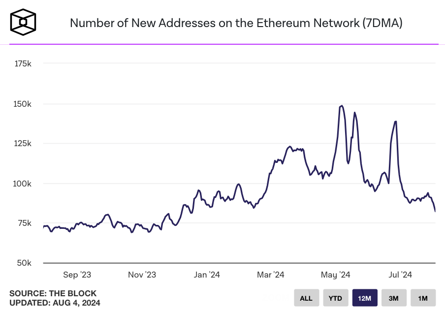 Số liệu địa chỉ Ethereum mới chạm đáy trong năm 2024