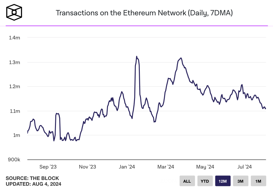 Số liệu địa chỉ Ethereum mới chạm đáy trong năm 2024