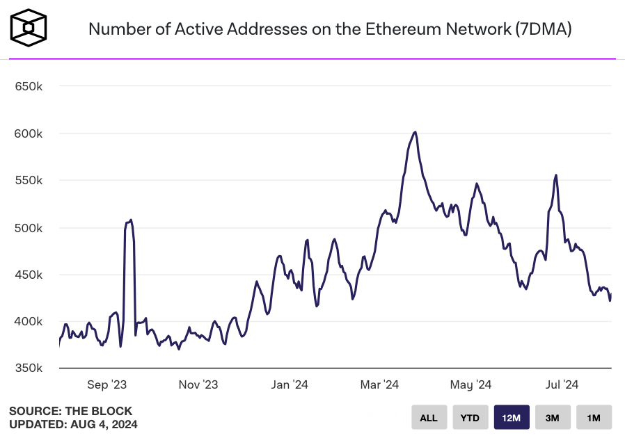 Số liệu địa chỉ Ethereum mới chạm đáy trong năm 2024