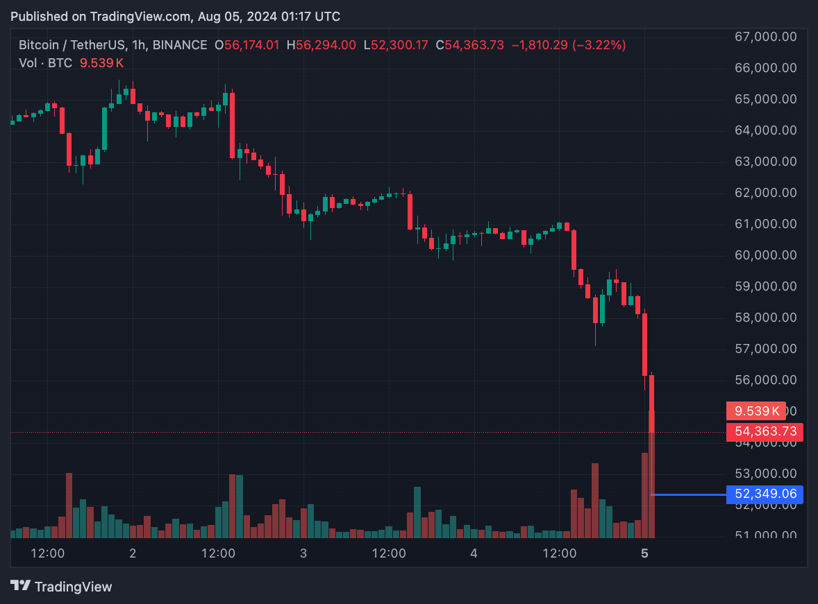 BTC, ETH và altcoin lỗ nặng vì suy thoái, chiến tranh, Jump Crypto thanh lý