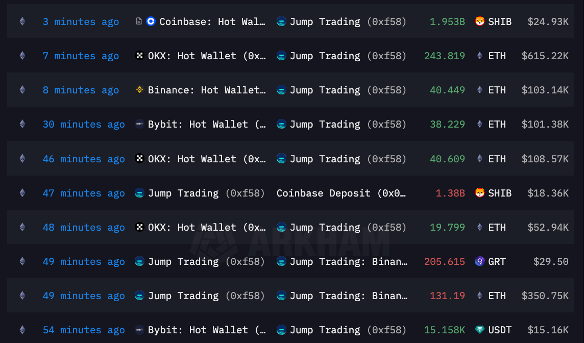 BTC, ETH và altcoin lỗ nặng vì suy thoái, chiến tranh, Jump Crypto thanh lý