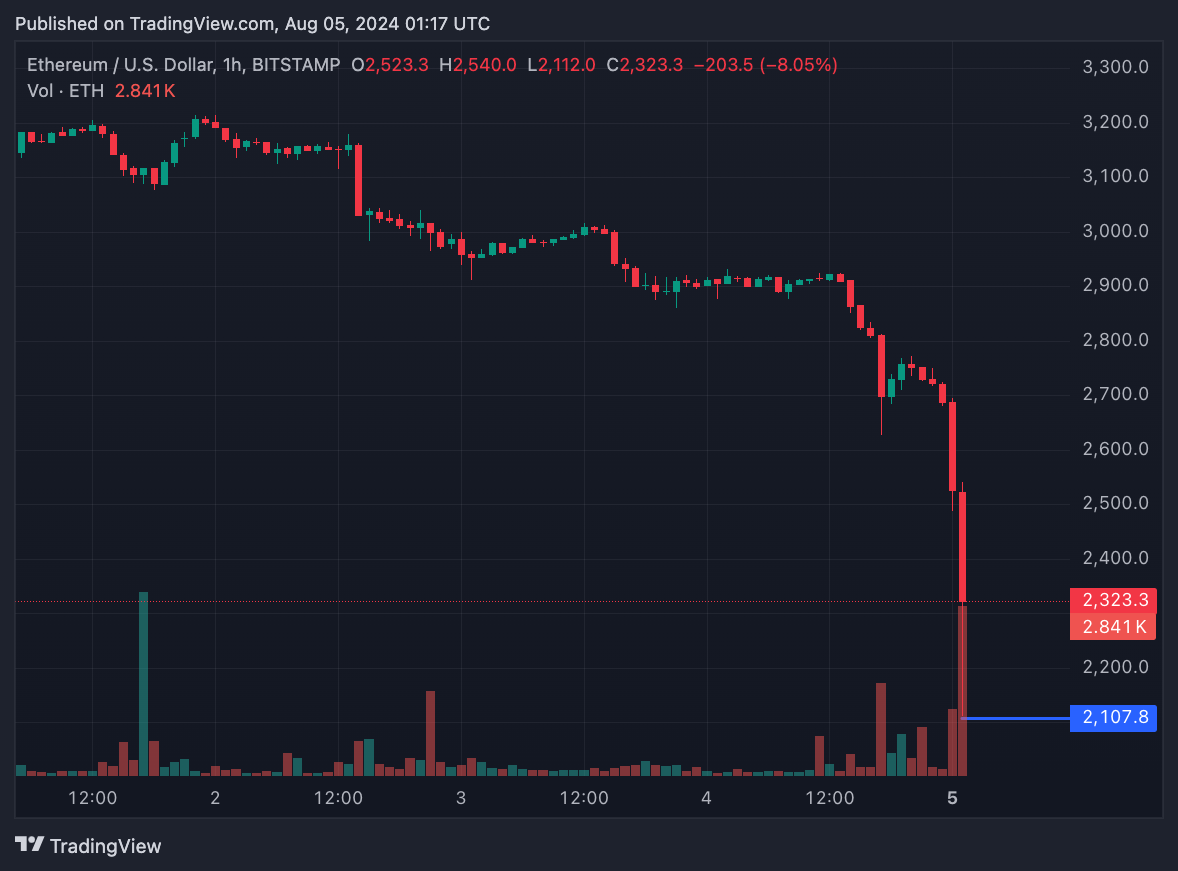 BTC, ETH và altcoin lỗ nặng vì suy thoái, chiến tranh, Jump Crypto thanh lý