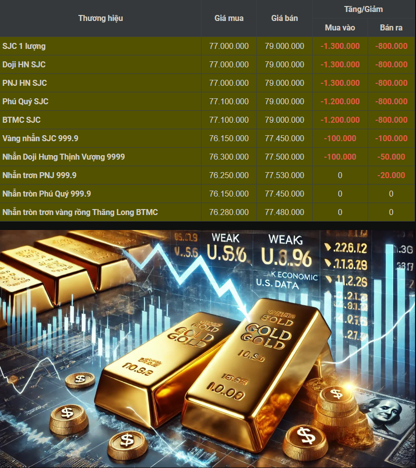 Giá Vàng SJC Ngày 6/8: Sụt Giảm 1,3 Triệu Đồng/Lượng