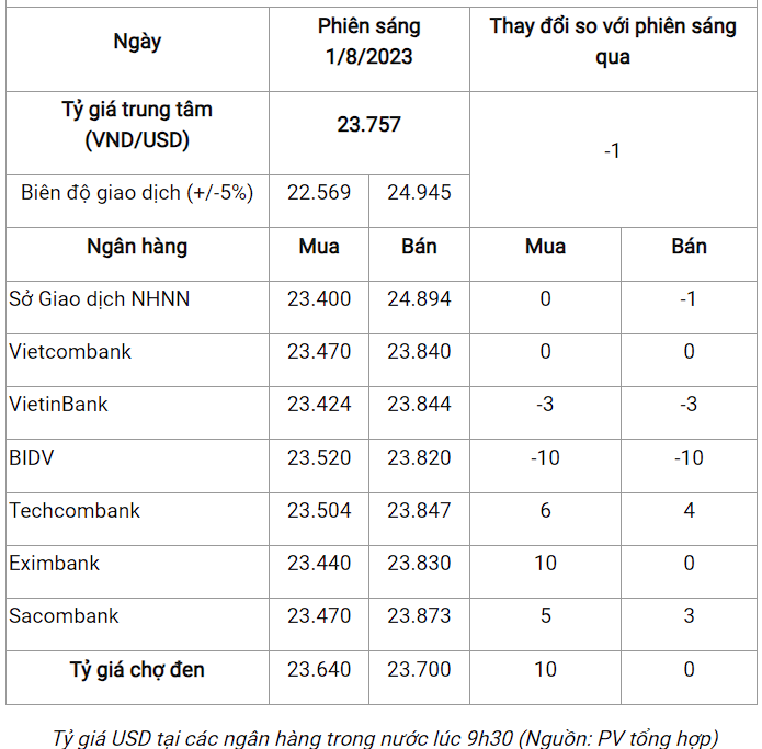 Tỷ giá USD hôm nay 1/8: Mạnh lên sau khi Fed khảo sát các ngân hàng Mỹ