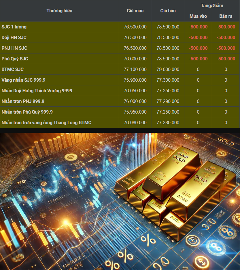 8/8: Mỗi lượng vàng SJC giảm giá nửa triệu đồng.