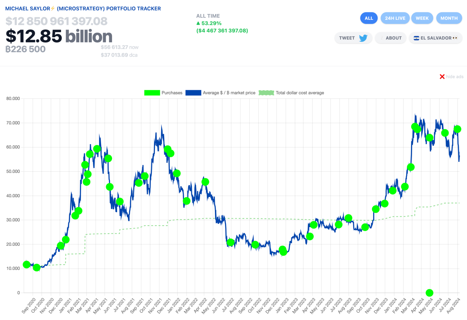 Michael Saylor nắm giữ Bitcoin cá nhân trị giá trên 1 tỷ USD.