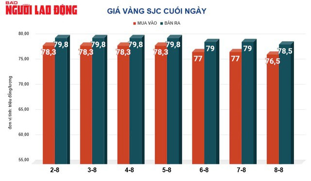 Giá vàng 9-8: Xu hướng tăng trở lại đầy bất ngờ
