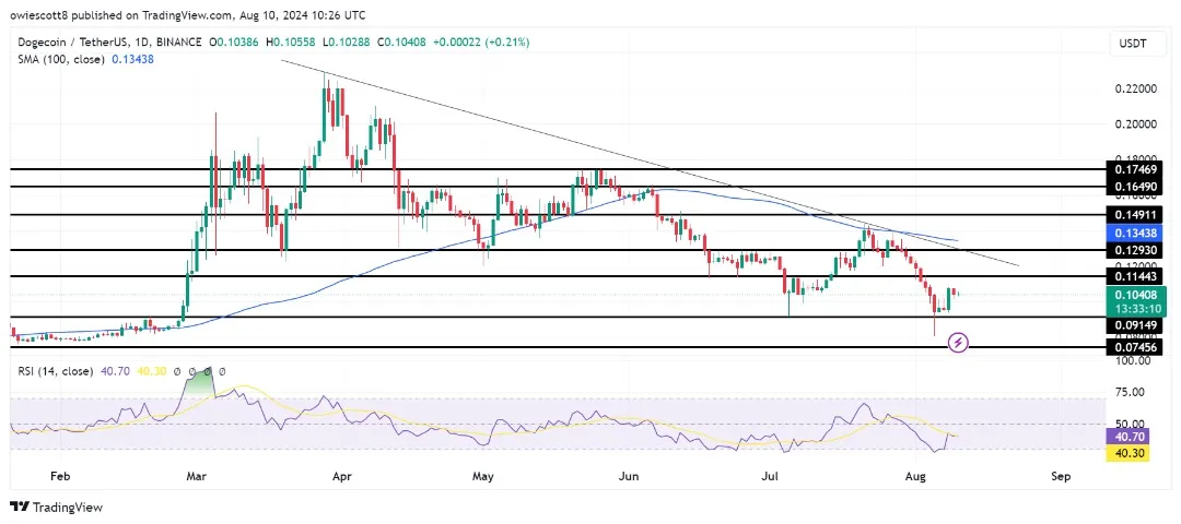 Hậu quả và cơ hội khi Dogecoin đạt giá trị 0,1144 USD.