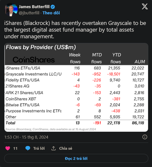 BlackRock đánh bại Grayscale giành ngôi vị quán quân trong lĩnh vực quản lý quỹ tiền điện tử