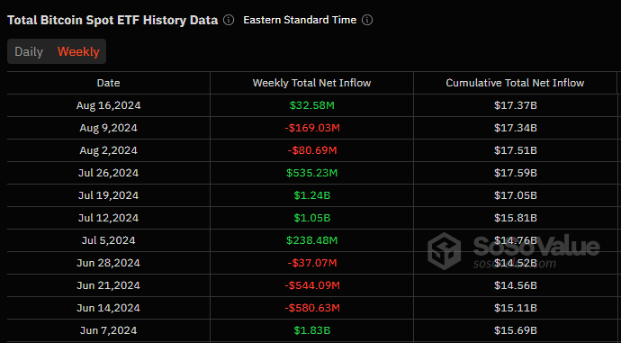 Bức Tranh Đầu Tư: Bitcoin ETF Ghi Điểm Mặc Kệ Dòng Vốn Thoái Lui Tháng 8.