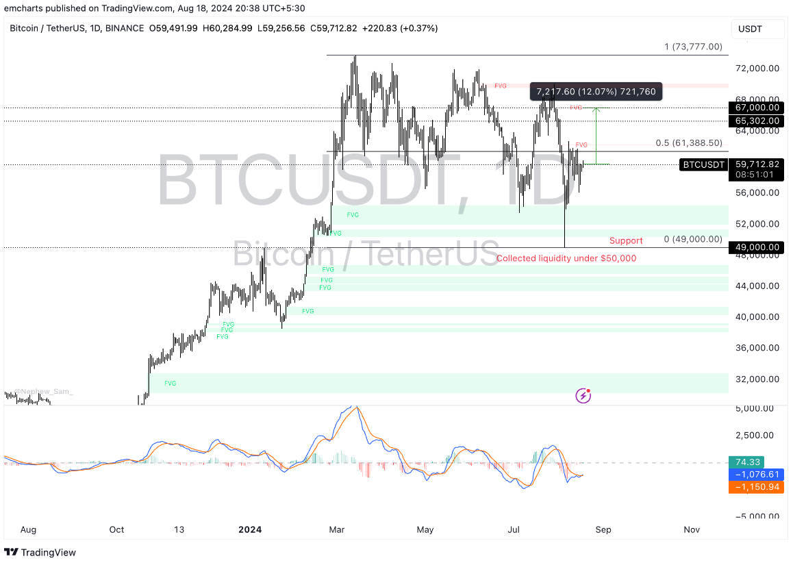 Bitcoin quanh mốc $60.000: Các khả năng tiếp theo đáng chú ý!