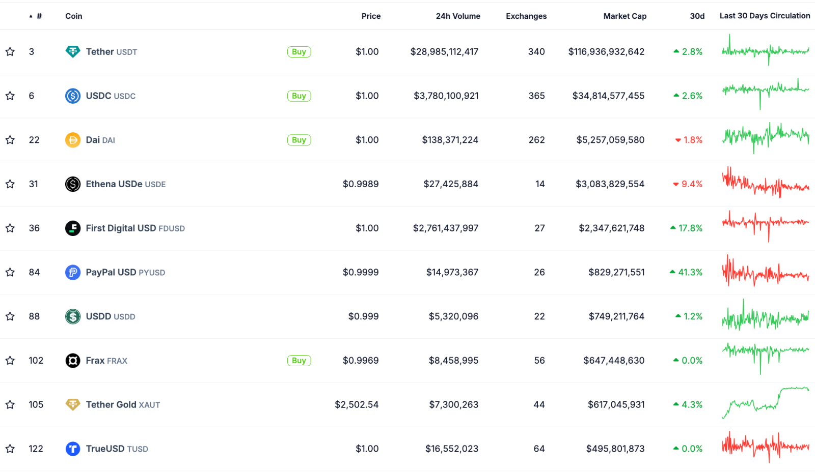 USDT đẩy mạnh thị trường stablecoin, thúc đẩy tăng trưởng 2,21 tỷ đô la trong 8 ngày