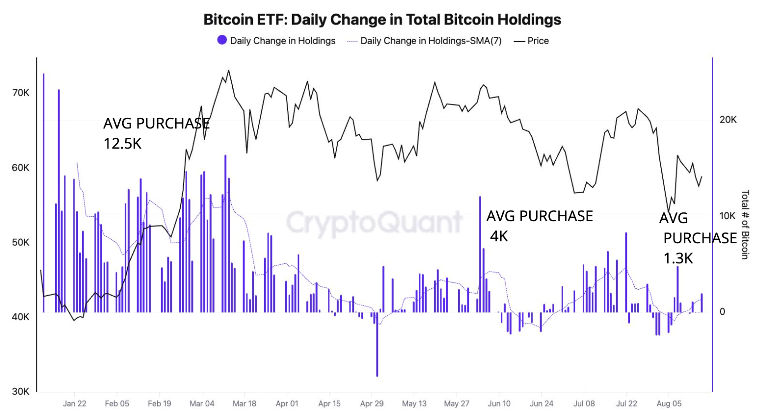 Thông tin từ CryptoQuant: Nhu cầu Bitcoin giảm mạnh một cách đáng kể sau tháng 4.