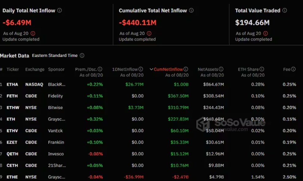 ETHA của BlackRock: Rào cản 1 tỷ đô la dòng vốn ròng đầu tiên trong lịch sử Ethereum ETF