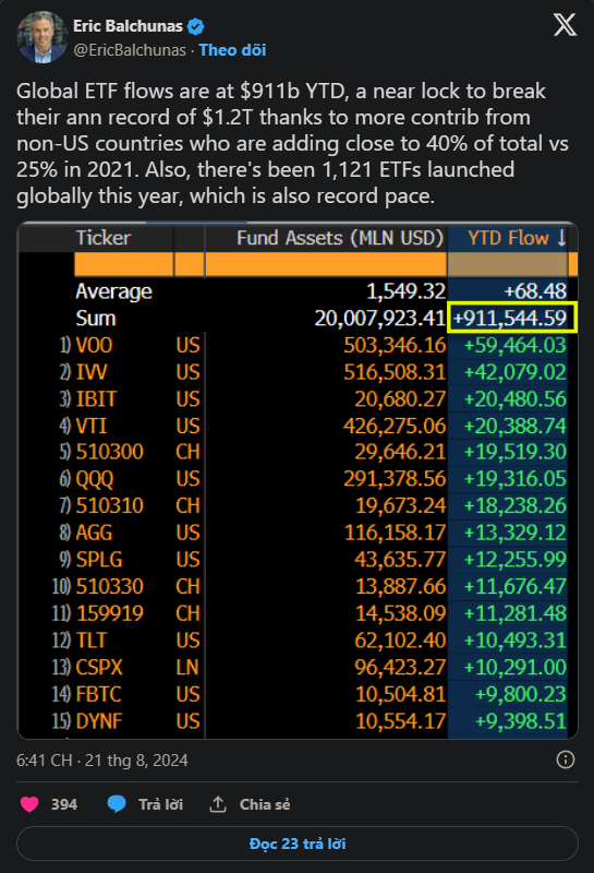 ETHA của BlackRock: Rào cản 1 tỷ đô la dòng vốn ròng đầu tiên trong lịch sử Ethereum ETF
