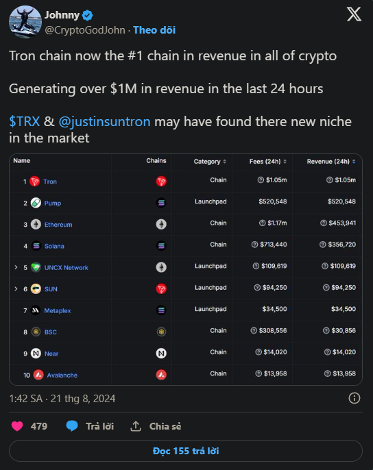 SunPump vượt Pump.fun trong đua meme coin khi trader chuyển sang Tron.