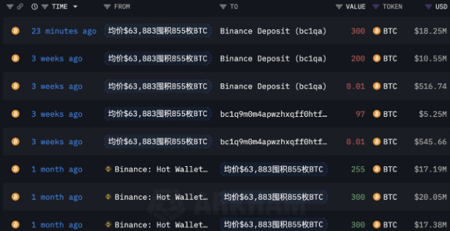 Cá voi Bitcoin gây sốc khi bán tháo 300 BTC trong 30 phút, tổn thất lên đến 18 triệu đô la!