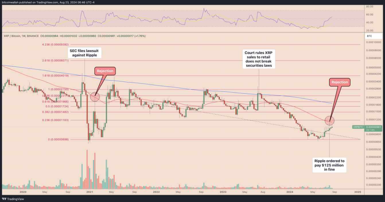 Phân tích XRP: Liệu đã đến lúc mua vào khi so với Bitcoin? Fractal dự đoán tăng giá 500%