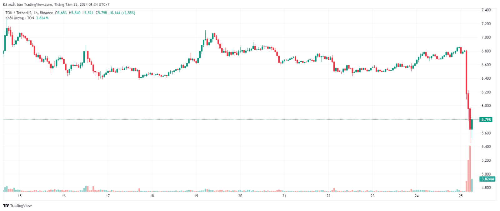 Giá TON lao dốc 15% do vụ bắt giữ Pavel Durov ở Pháp
