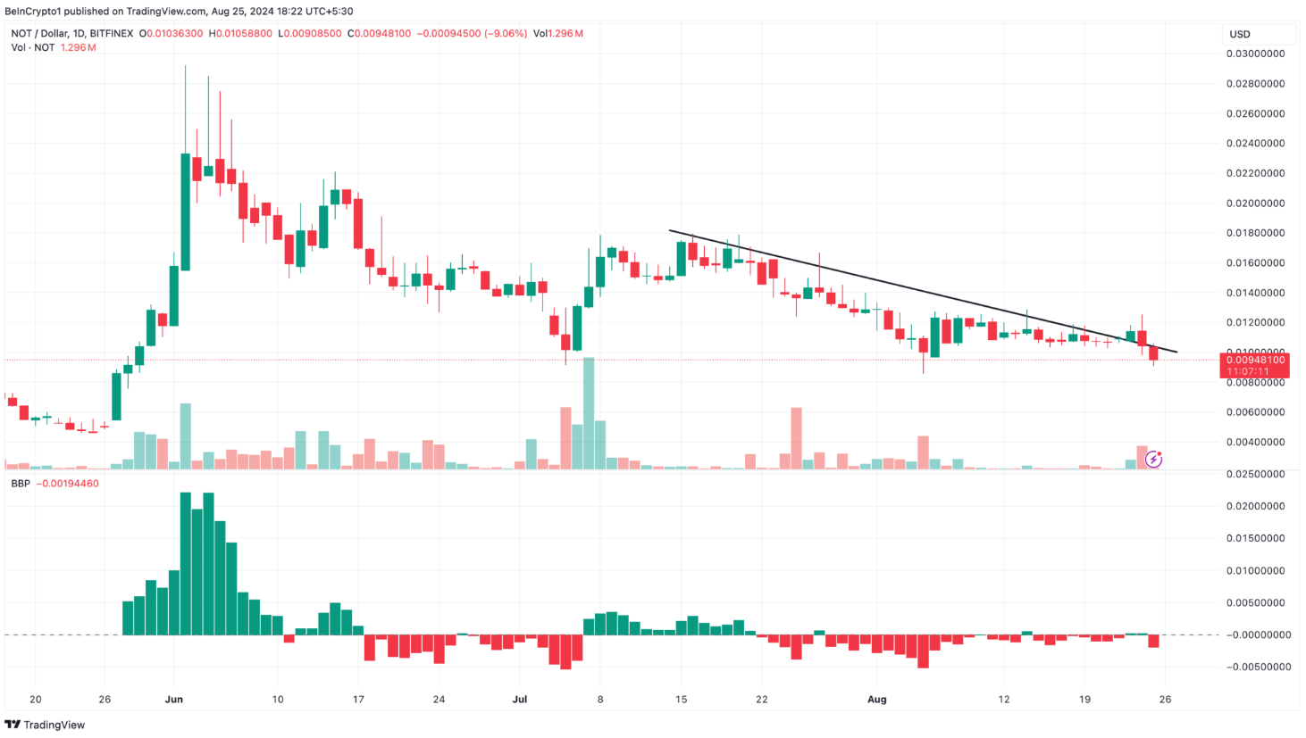 Sự Bất Ổn CỦa Các Đồng Coin Telegram Trước Viễn Cảnh Pavel Durov Bị Giam Giữ