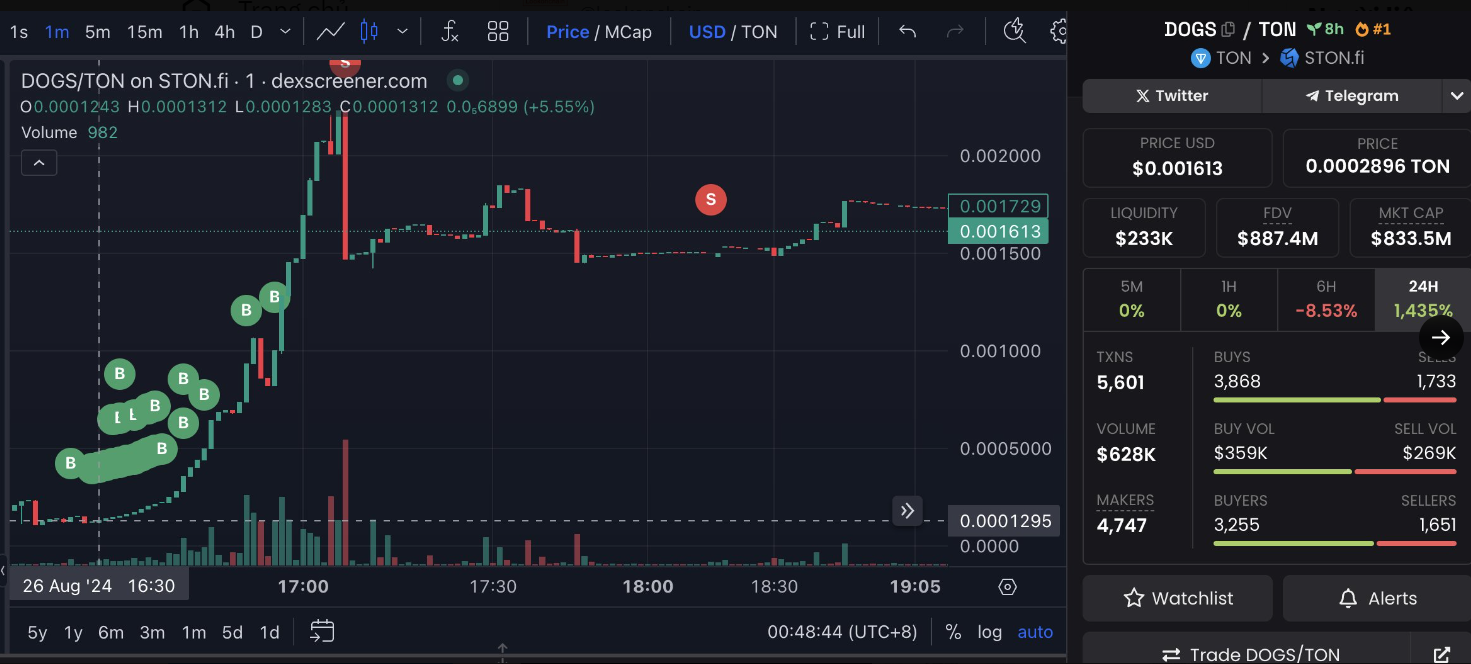 400% Lợi Nhuận từ DOGS: Chiến Lược đầu tư của Một Trader Thiên Tài
