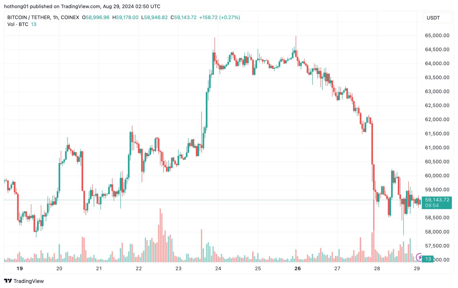 Fed Gợi Ý Về Việc Cắt Giảm Lãi Suất, Thị Trường Crypto Ghi Nhận Sự Hồi Phục