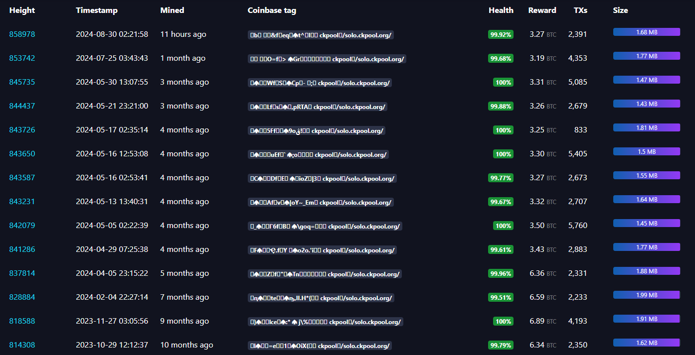 Thợ đào kiếm bội tiền: 200.000 USD từ chỉ 0,012% công suất hash trong Bitcoin