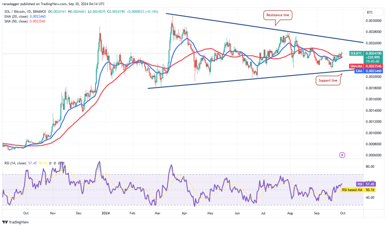 Tăng giá cặp SOL/BTC của Solana – Có khả năng vươn tới mức cao mới?