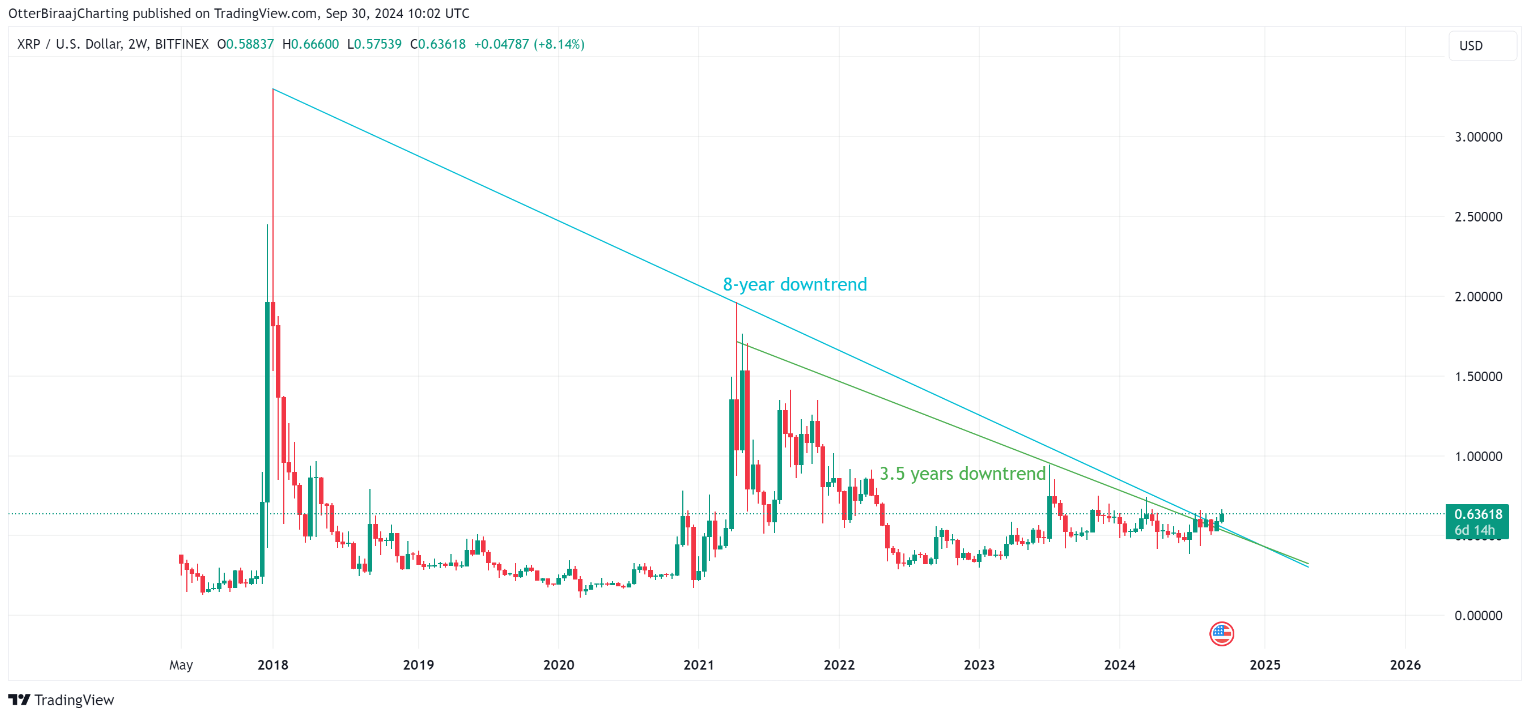 Nhà phân tích dự đoán XRP có thể lên $200 sau khi kết thúc xu hướng giảm kéo dài 3,5 năm.