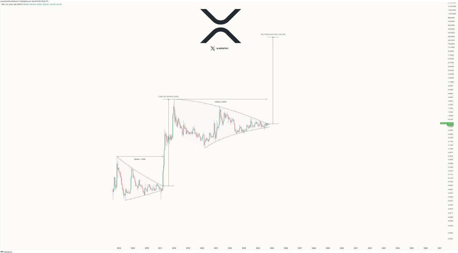 Nhà phân tích dự đoán XRP có thể lên $200 sau khi kết thúc xu hướng giảm kéo dài 3,5 năm.