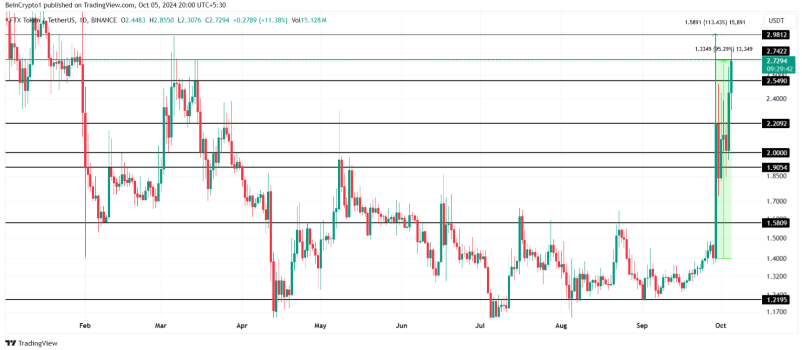 Những altcoin có sự bứt phá trong tuần đầu tháng 10 năm 2024