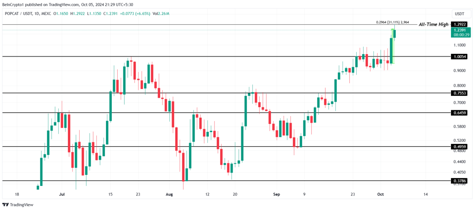 Những altcoin có sự bứt phá trong tuần đầu tháng 10 năm 2024