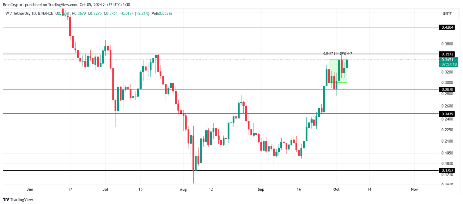 Những altcoin có sự bứt phá trong tuần đầu tháng 10 năm 2024