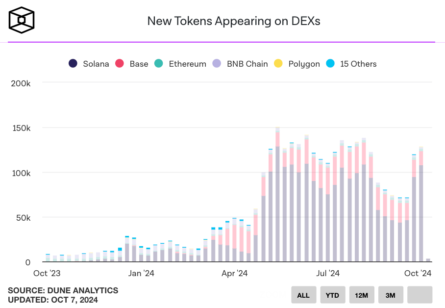 Solana thống trị thị trường giới thiệu token mới năm 2024, chiếm lĩnh trên 87%.