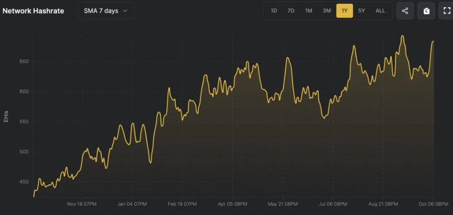 Độ Khó Khai Thác Bitcoin Sắp Tăng Trong Bối Cảnh Hashrate Gần Kỷ Lục