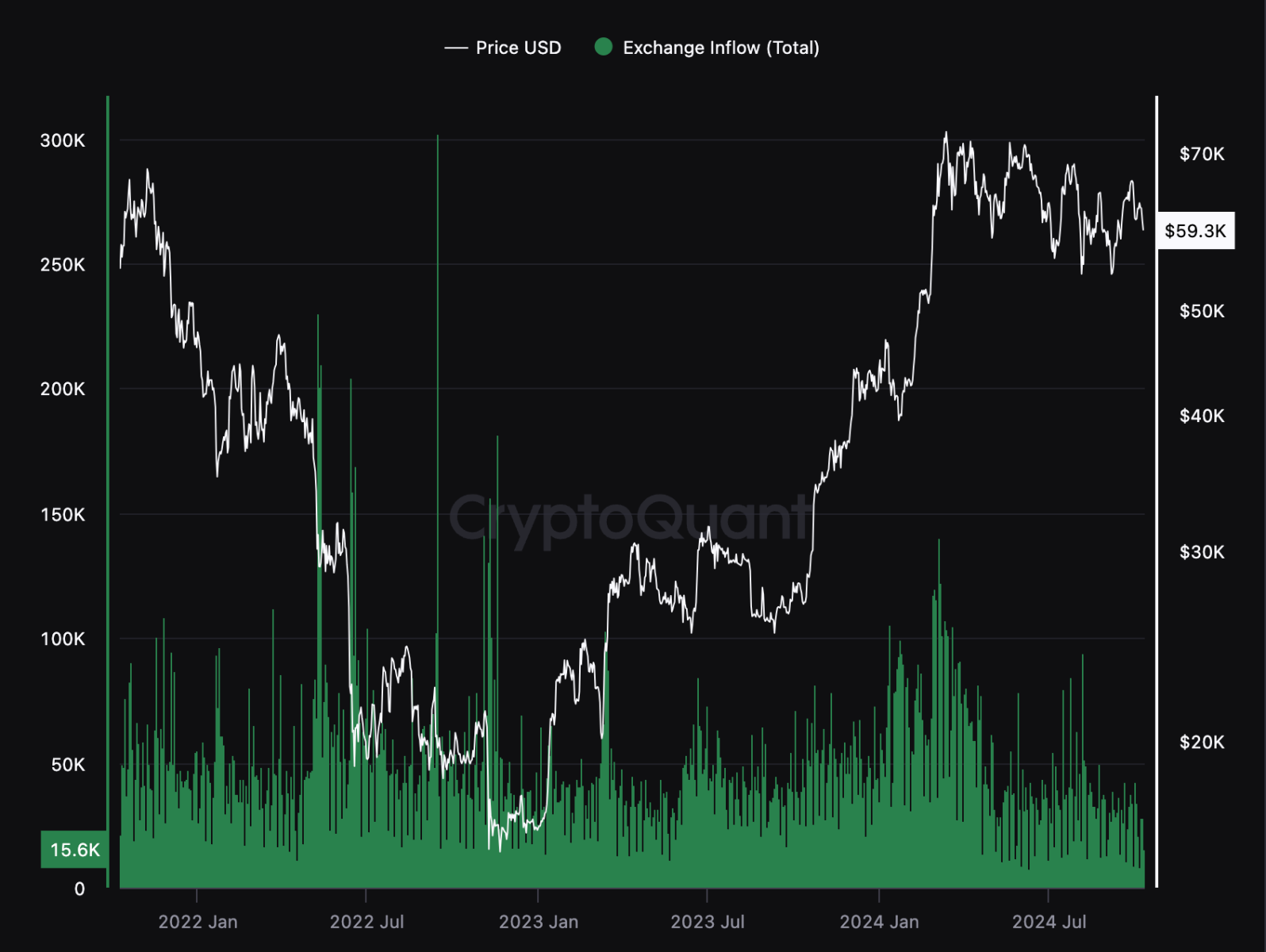 63.000 BTC được giao dịch trên sàn trong 72 giờ qua, theo báo cáo của CryptoQuant