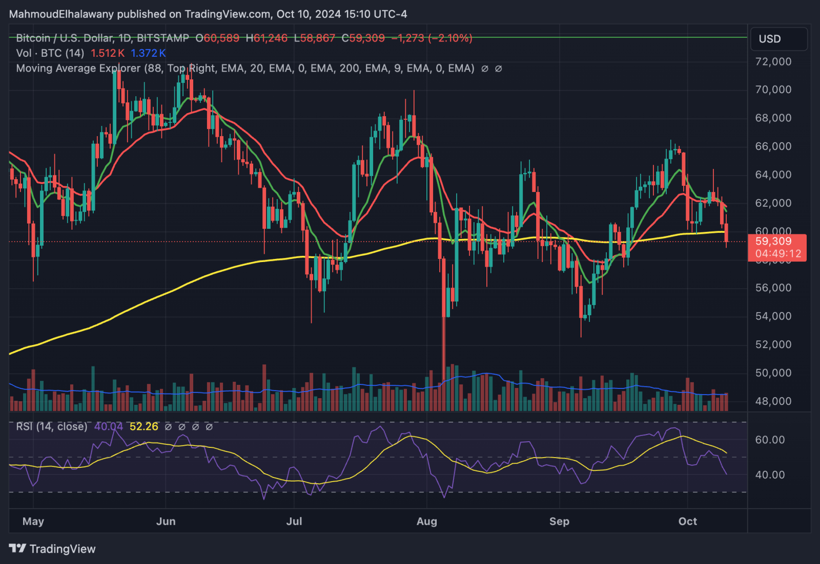 63.000 BTC được giao dịch trên sàn trong 72 giờ qua, theo báo cáo của CryptoQuant