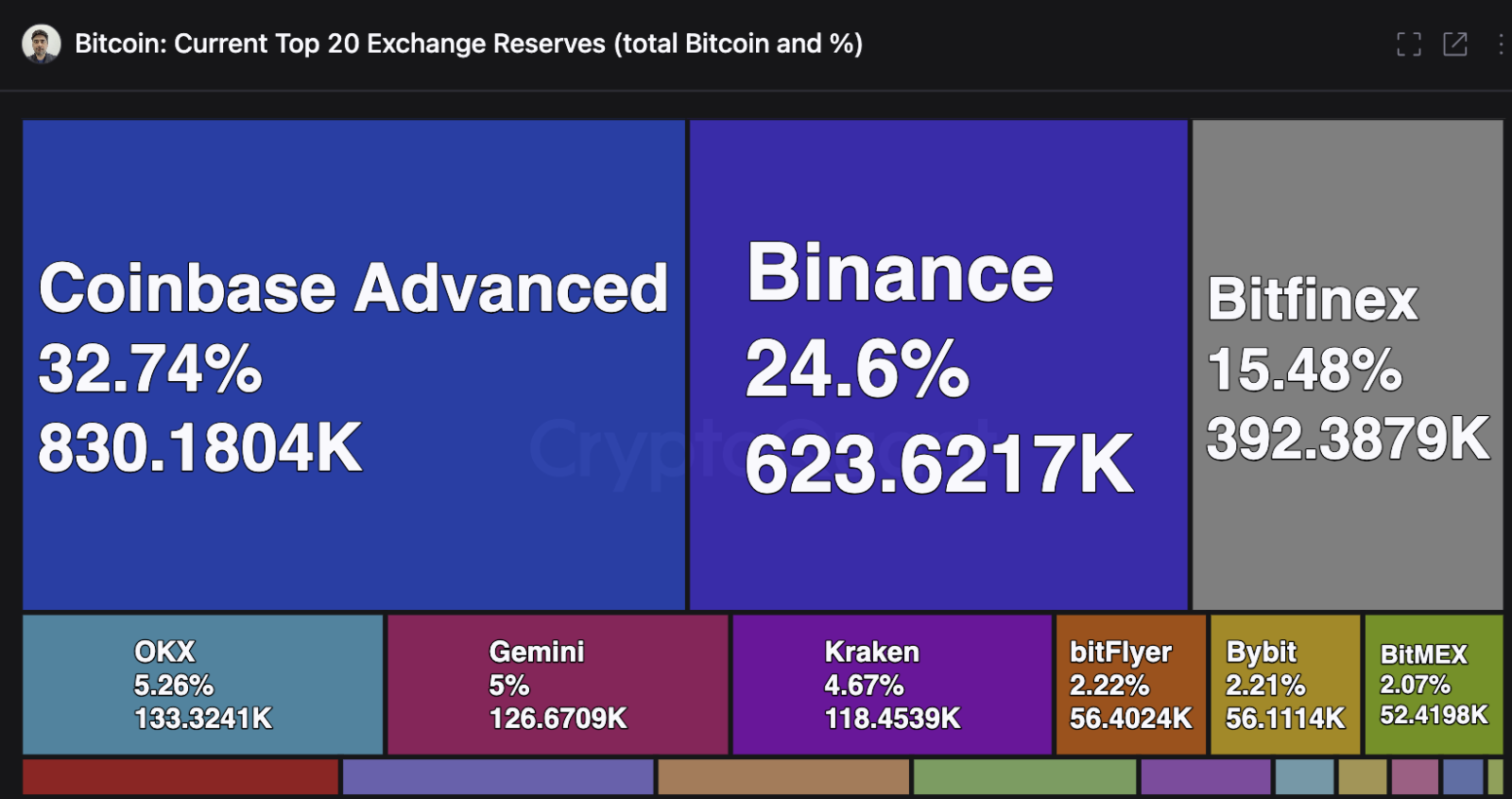 Đây là hai sàn CEX tích trữ Bitcoin nhiều nhất kể từ khi FTX gặp sự cố