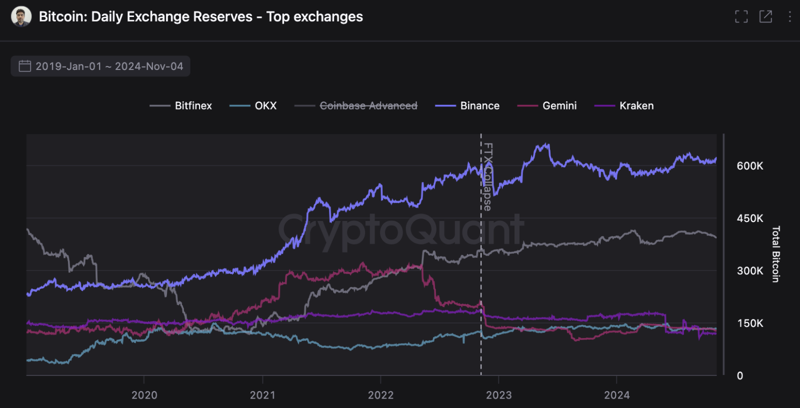 Đây là hai sàn CEX tích trữ Bitcoin nhiều nhất kể từ khi FTX gặp sự cố