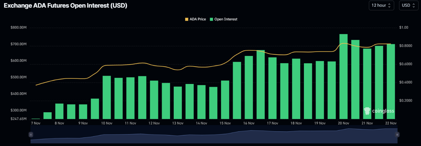 Dự báo thị trường: Cardano (ADA) sẽ ra sao trong tháng 11/2024?