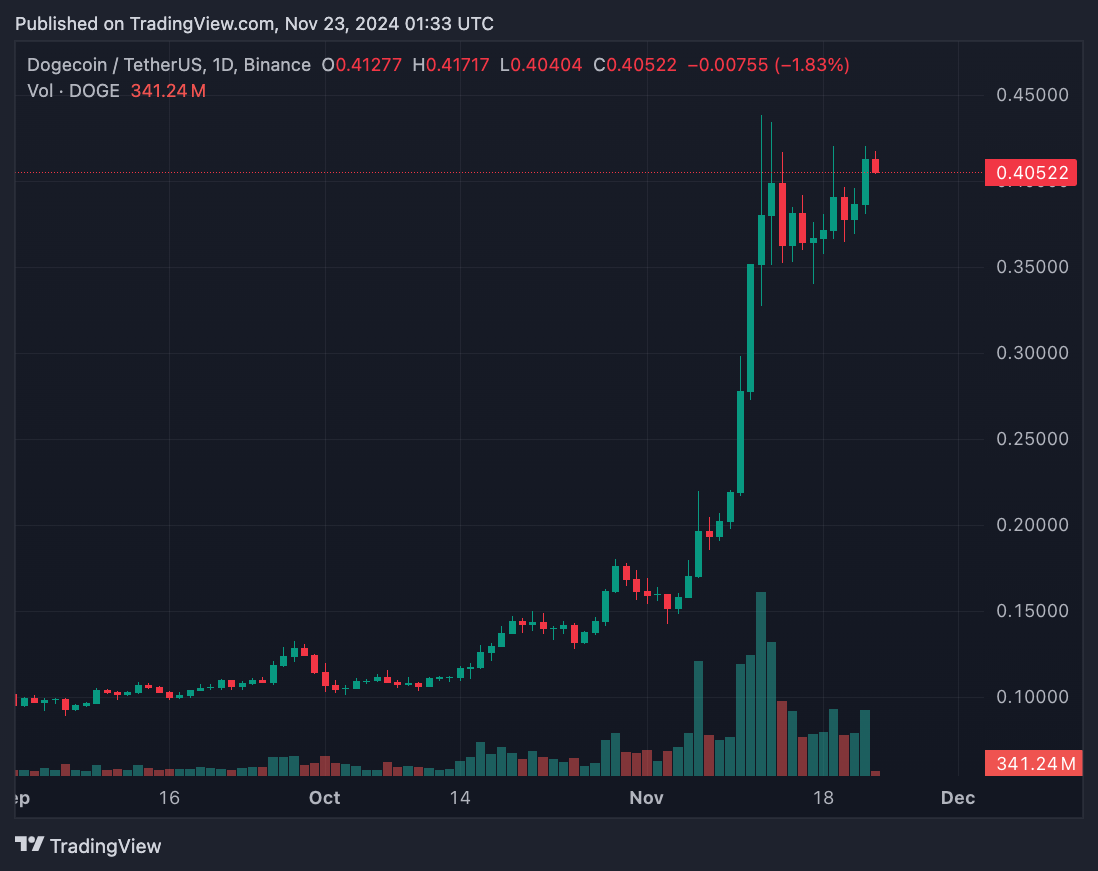 Tăng 6% Sau Những Đồn Đoán Về X Payments, DOGE Lập Tức Hút Dòng Tiền