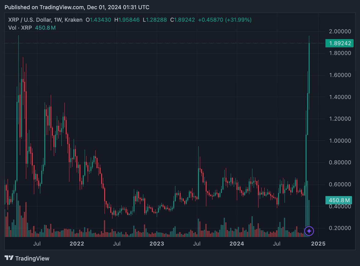 Giá XRP tăng trưởng mạnh, đạt đỉnh cao nhất trong 7 năm với mức tăng 274%