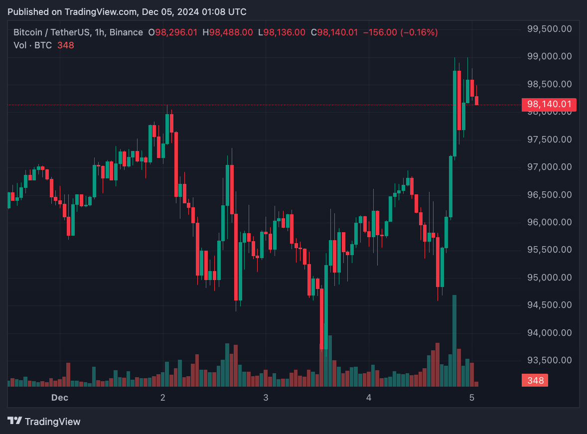 Giá BTC vượt 98.000 USD sau phát biểu của Chủ tịch Fed về Bitcoin giống vàng kỹ thuật số