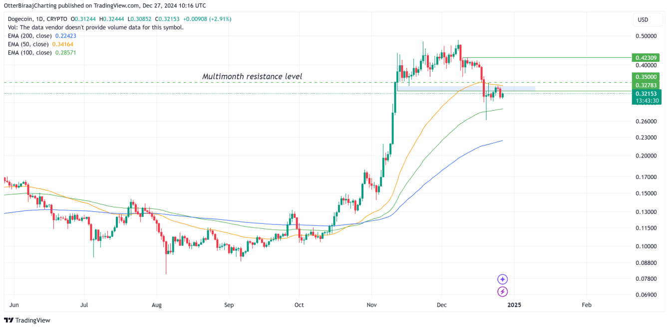 Dogecoin năm 2025: Mục tiêu giá từ phân tích fractal lịch sử