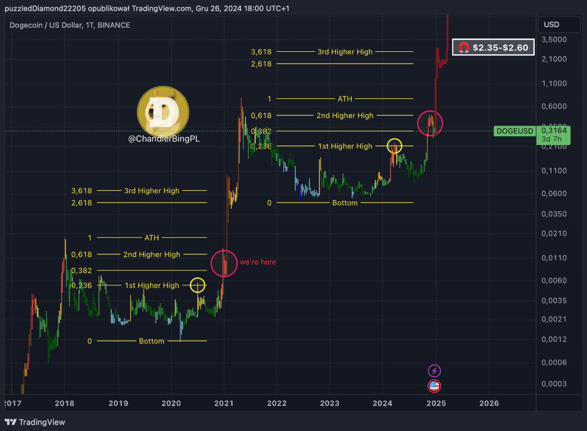 Dogecoin năm 2025: Mục tiêu giá từ phân tích fractal lịch sử