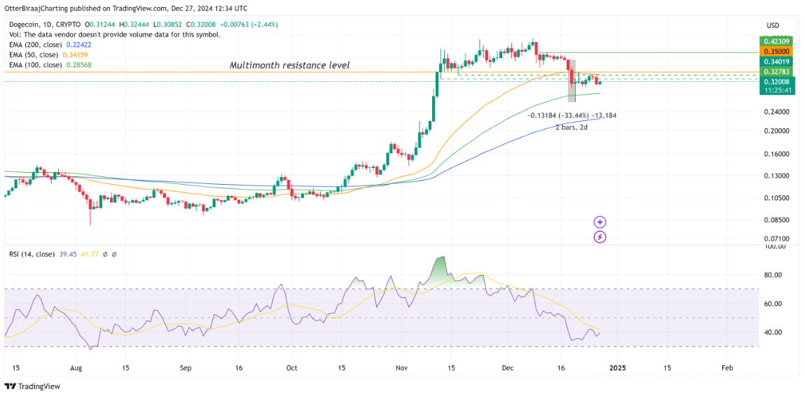 Dogecoin năm 2025: Mục tiêu giá từ phân tích fractal lịch sử