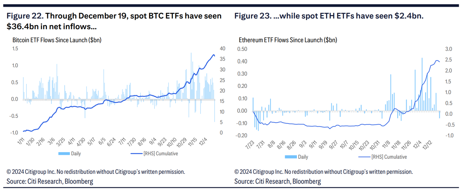 Citi kỳ vọng stablecoin và ETF sẽ gia tăng động lực cho tiền điện tử vào năm 2025